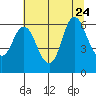 Ilwaco tide chart for Monday, July 24, 2023