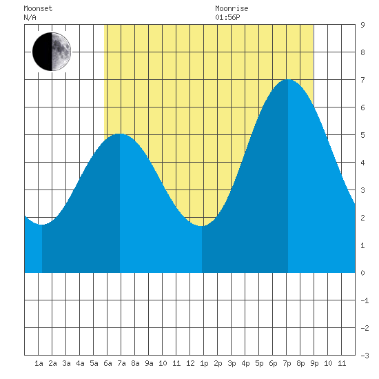 Ilwaco tide chart for Tuesday, July 25, 2023