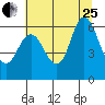 Ilwaco tide chart for Tuesday, July 25, 2023