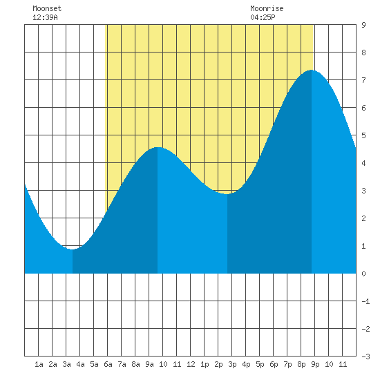 Ilwaco tide chart for Thursday, July 27, 2023