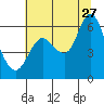 Ilwaco tide chart for Thursday, July 27, 2023