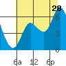 Ilwaco tide chart for Friday, July 28, 2023