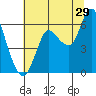 Ilwaco tide chart for Saturday, July 29, 2023