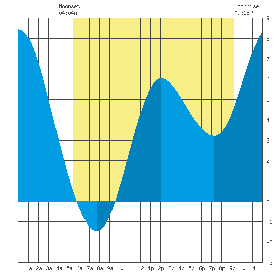 Ilwaco tide chart for Sunday, July 2, 2023
