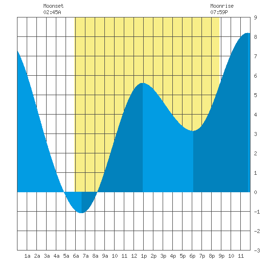 Ilwaco tide chart for Sunday, July 30, 2023