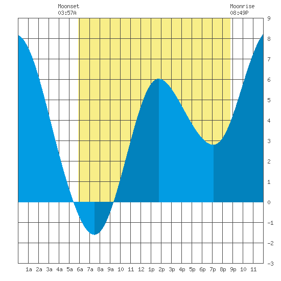 Ilwaco tide chart for Monday, July 31, 2023