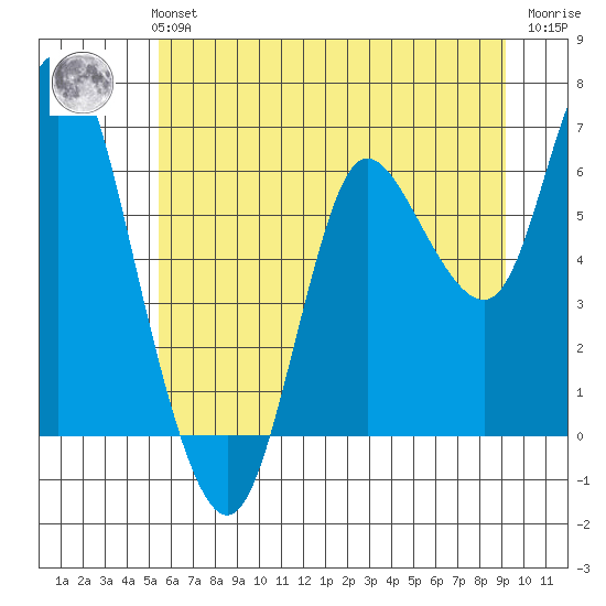 Ilwaco tide chart for Monday, July 3, 2023