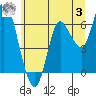 Ilwaco tide chart for Monday, July 3, 2023
