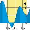 Ilwaco tide chart for Tuesday, July 4, 2023