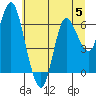 Ilwaco tide chart for Wednesday, July 5, 2023