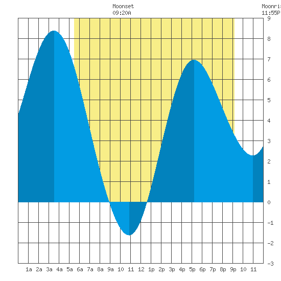 Ilwaco tide chart for Thursday, July 6, 2023