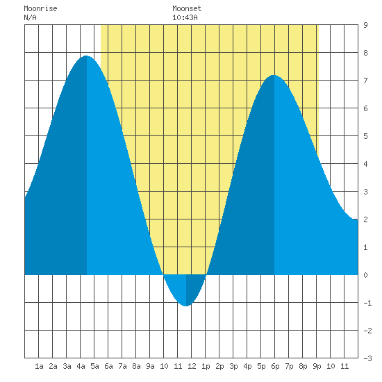 Ilwaco tide chart for Friday, July 7, 2023