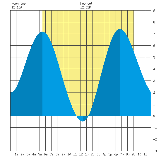 Ilwaco tide chart for Saturday, July 8, 2023