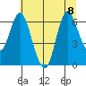 Ilwaco tide chart for Saturday, July 8, 2023