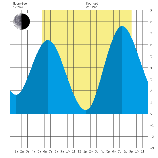 Ilwaco tide chart for Sunday, July 9, 2023