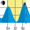 Ilwaco tide chart for Sunday, July 9, 2023