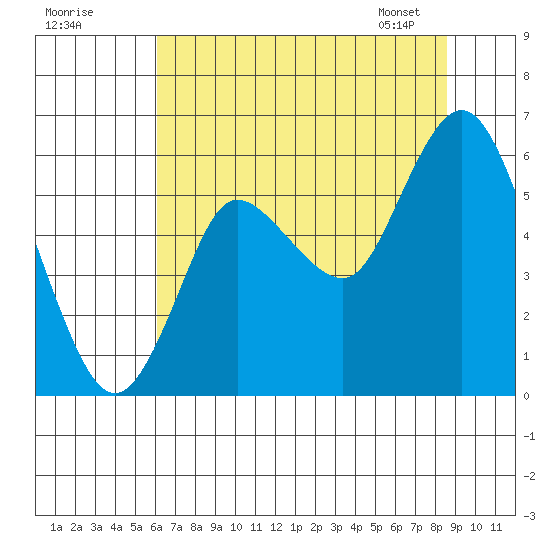 Ilwaco tide chart for Thursday, August 10, 2023