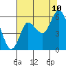 Ilwaco tide chart for Thursday, August 10, 2023
