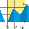 Ilwaco tide chart for Friday, August 11, 2023