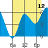 Ilwaco tide chart for Saturday, August 12, 2023