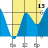 Ilwaco tide chart for Sunday, August 13, 2023