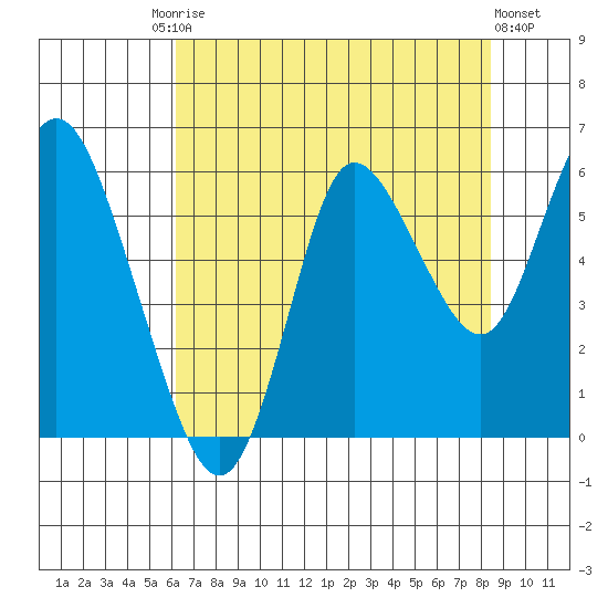 Ilwaco tide chart for Tuesday, August 15, 2023