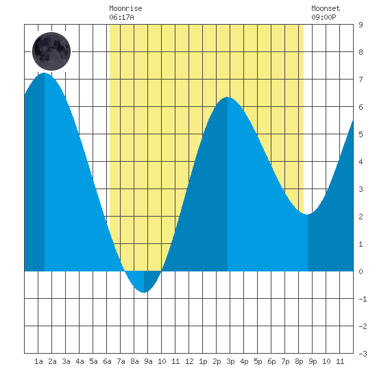 Ilwaco tide chart for Wednesday, August 16, 2023