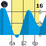 Ilwaco tide chart for Wednesday, August 16, 2023