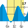 Ilwaco tide chart for Thursday, August 17, 2023