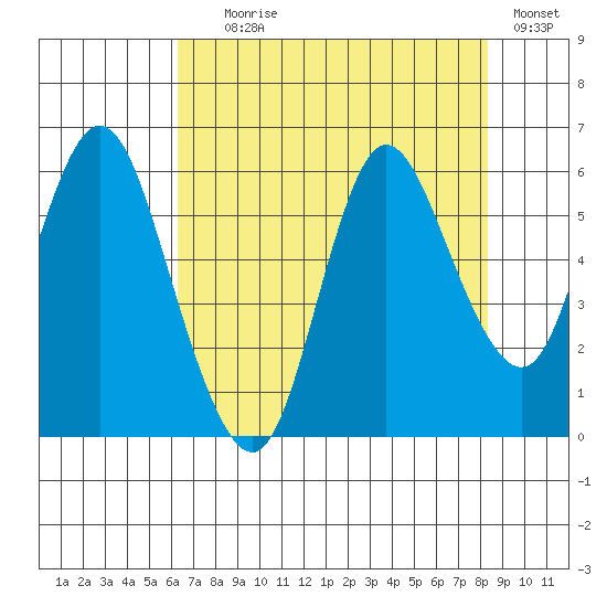 Ilwaco tide chart for Friday, August 18, 2023