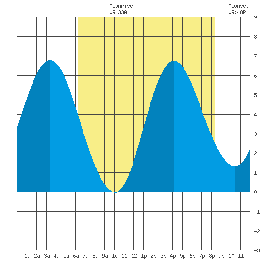 Ilwaco tide chart for Saturday, August 19, 2023