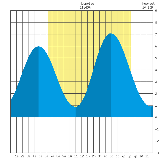 Ilwaco tide chart for Monday, August 21, 2023