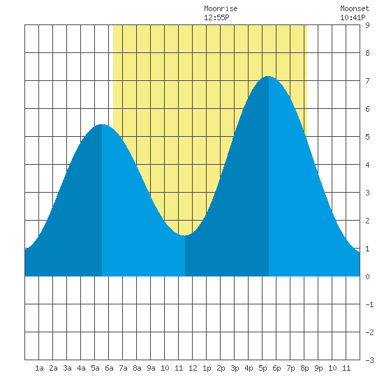 Ilwaco tide chart for Tuesday, August 22, 2023