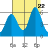 Ilwaco tide chart for Tuesday, August 22, 2023