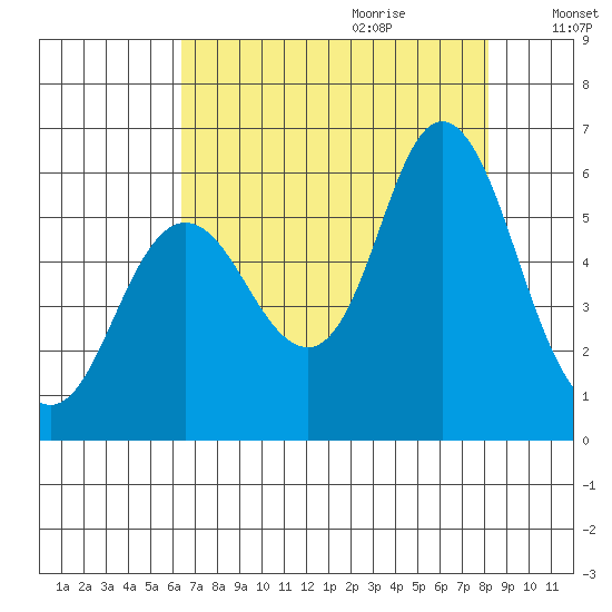 Ilwaco tide chart for Wednesday, August 23, 2023