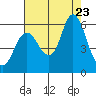 Ilwaco tide chart for Wednesday, August 23, 2023