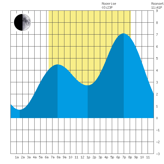 Ilwaco tide chart for Thursday, August 24, 2023