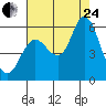 Ilwaco tide chart for Thursday, August 24, 2023