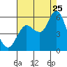 Ilwaco tide chart for Friday, August 25, 2023