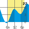 Ilwaco tide chart for Sunday, August 27, 2023
