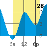 Ilwaco tide chart for Monday, August 28, 2023