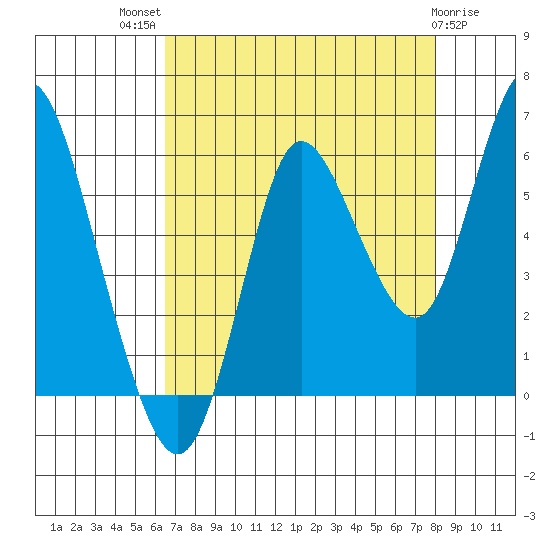Ilwaco tide chart for Tuesday, August 29, 2023