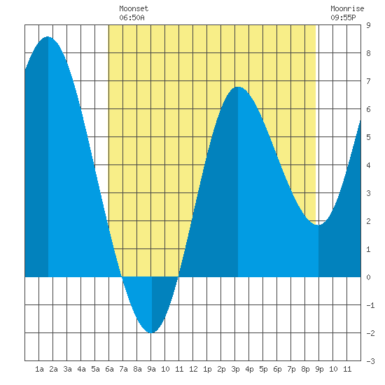Ilwaco tide chart for Wednesday, August 2, 2023