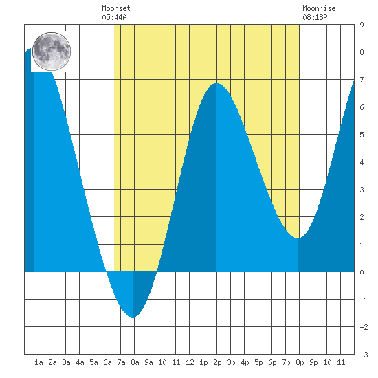 Ilwaco tide chart for Wednesday, August 30, 2023