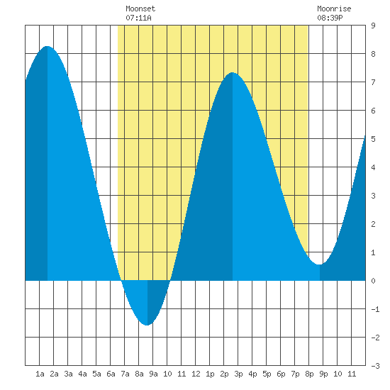 Ilwaco tide chart for Thursday, August 31, 2023