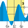 Ilwaco tide chart for Thursday, August 3, 2023