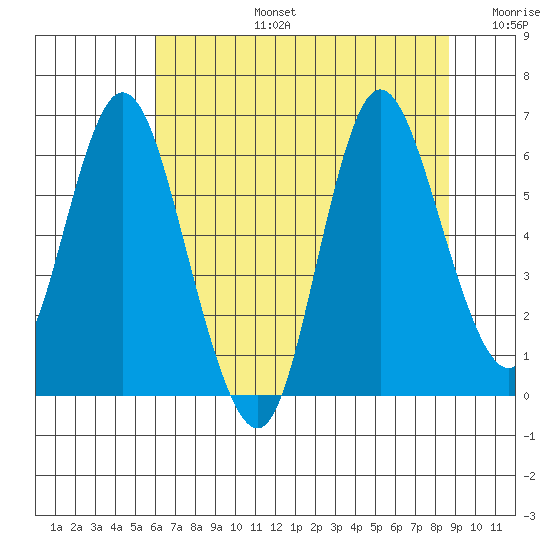 Ilwaco tide chart for Saturday, August 5, 2023