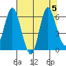 Ilwaco tide chart for Saturday, August 5, 2023