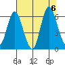 Ilwaco tide chart for Sunday, August 6, 2023
