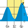 Ilwaco tide chart for Monday, August 7, 2023